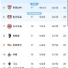 随着拜仁冠军稳了，多特勒沃库森全崩盘，德甲最新积分榜如下