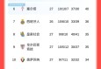 随着毕巴3球大败，马竞险胜，皇马狂轰4球，西甲最新积分榜更新