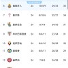 随着比利亚雷亚尔1-0，西甲积分榜更新出炉：争冠二人转，黄潜争欧冠，莱万特保级难